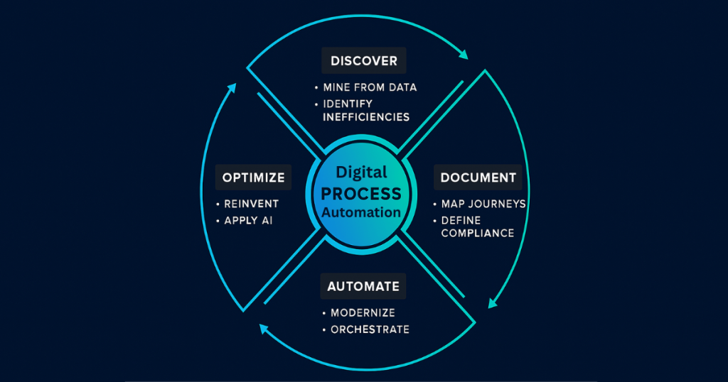 Digital Process Automation